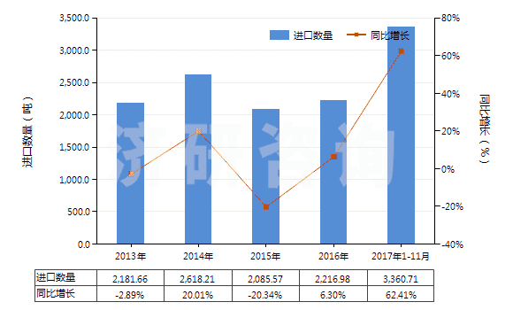 2013-2017年11月中國(guó)季戊四醇(HS29054200)進(jìn)口量及增速統(tǒng)計(jì)